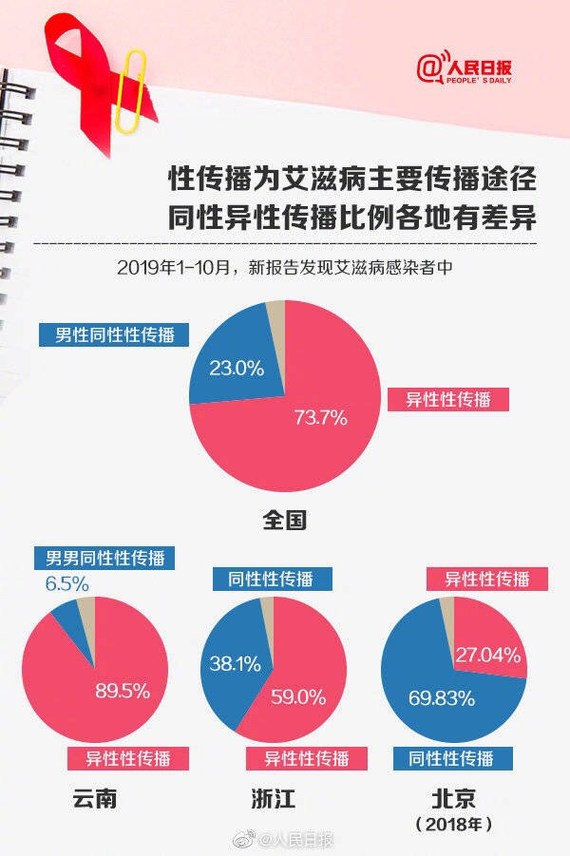 今天是世界艾滋病日,艾滋病感染者或许比官方统计的多得多,很多人都是