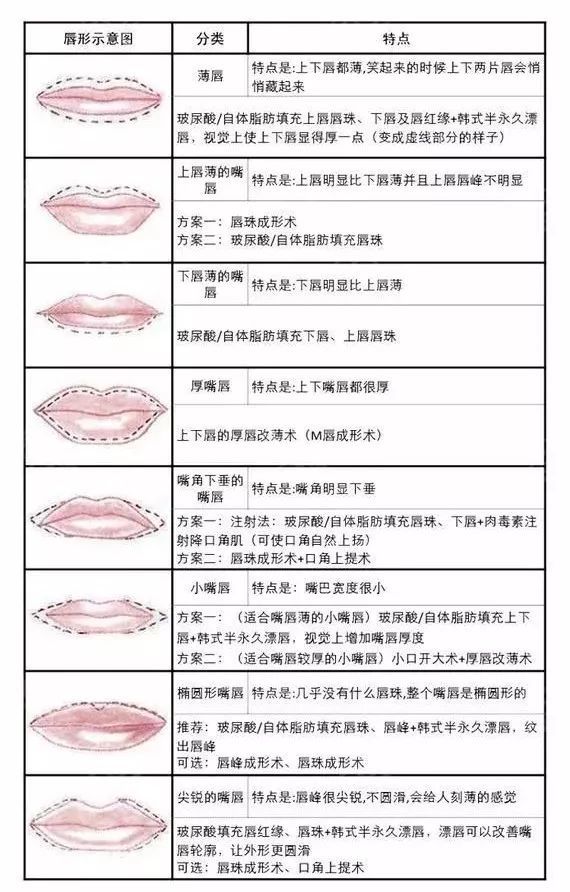 所以其实对于大部分嘴唇形状不佳的姑娘来说,改变唇形 最简单的办法就