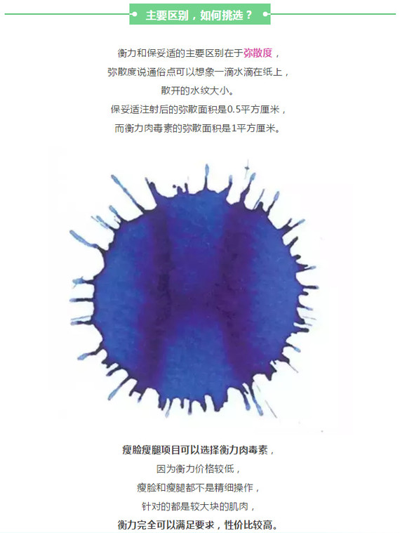 (5mm)————弥散度————(>10mm) 熟悉肉毒素的朋友都知道, 有