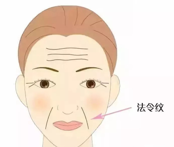 【科普】有法令纹了,就一定说明你老了吗?