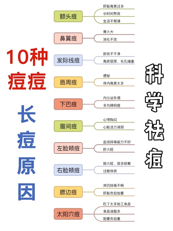 9999不同位置长痘原因7515痘痘肌必备7515战"痘"到底