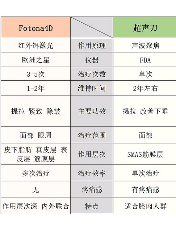 fotona4d热拉提热玛吉超声提升?选错=白做