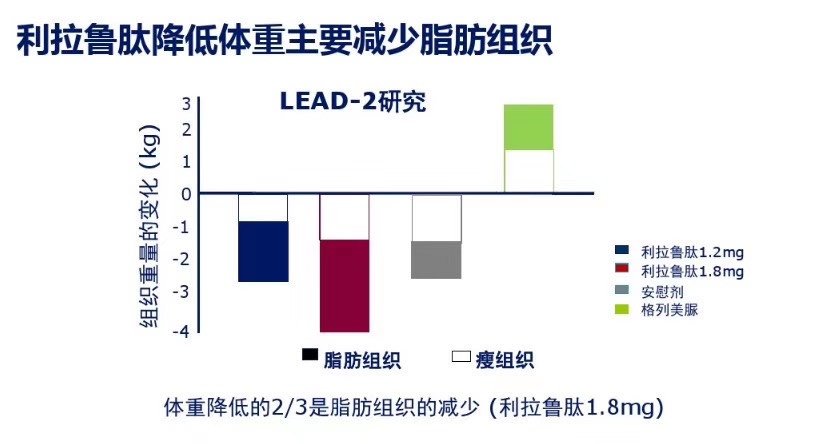 神奇的减肥针 利拉鲁肽