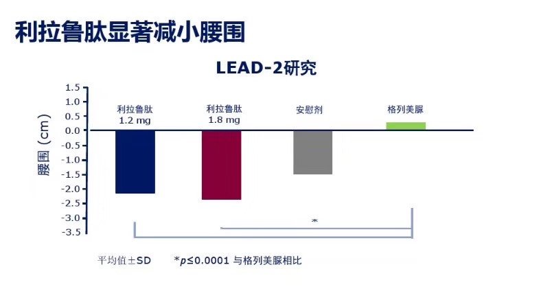 神奇的减肥针 利拉鲁肽