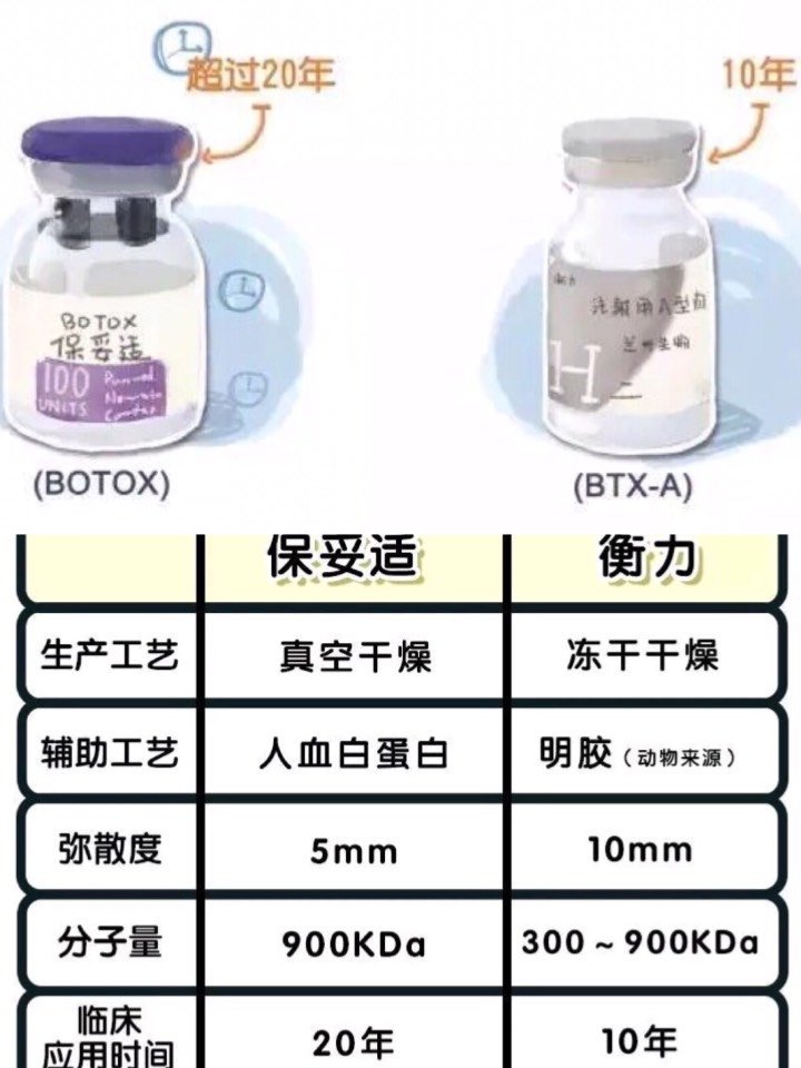 在国内具有国家食药监总局批文的肉素有两种:「国产的兰州衡力和美国