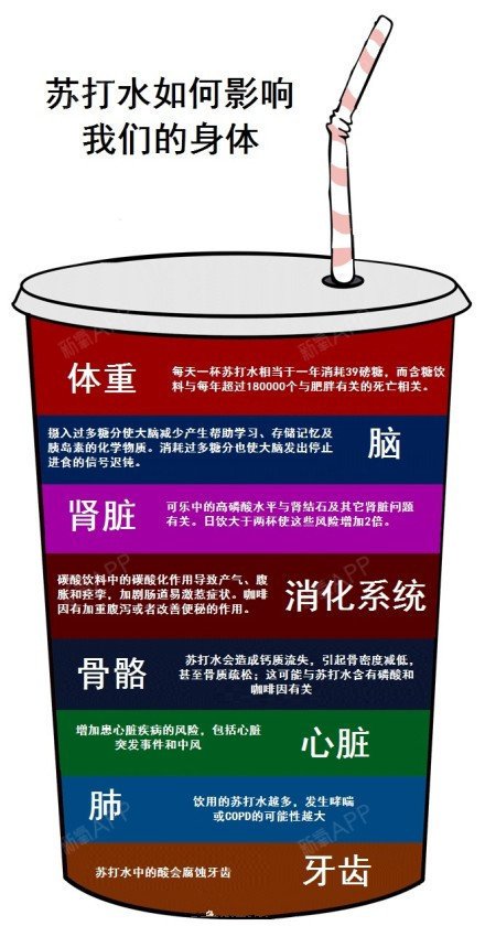 【碳酸饮料的危害】