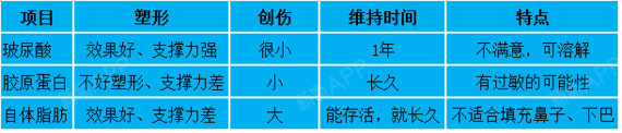 新氧 - 氧气姐 | 玻尿酸去法令纹 | 玻尿酸丰唇 | 玻尿酸 | 整形纯干货 新氧 - 氧气姐 | 玻尿酸去法令纹 | 玻尿酸丰唇 | 玻尿酸 | 整形纯干货