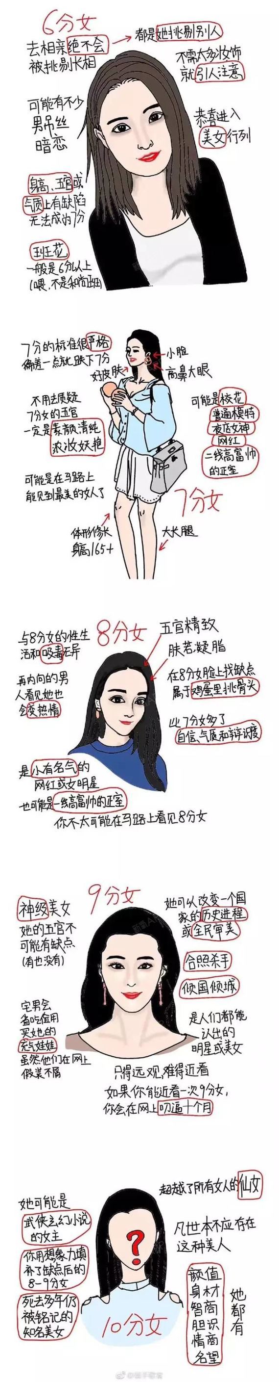 今天就给大家发一份颜值打分标准    给各位亲们参考一下    女生