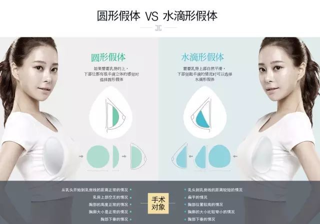 如今的假体形状分为圆形和水滴形两种,而两种假体植入到乳房之后呈不