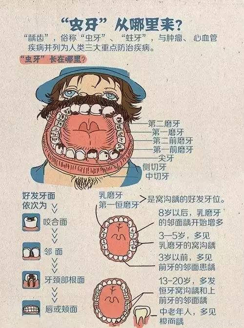 你的"虫牙"是怎么来的