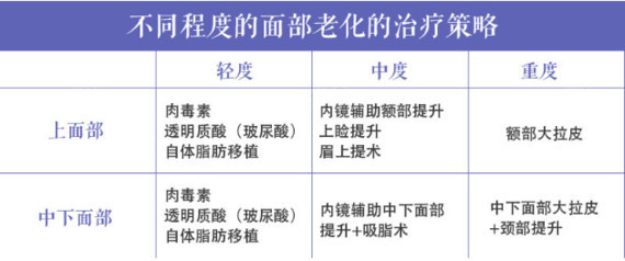 2.面部软组织的下垂 3.鼻唇沟的加深 4.萎缩或过多的脂肪.