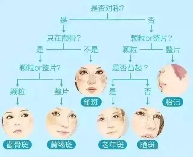 你好,赶紧对照一下这张图 一秒帮你辨别脸上的斑!