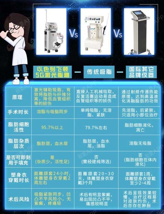 对于「以色列飞顿5g天使激光脂雕」这台仪器名称,可