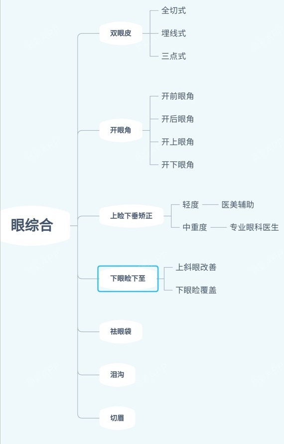 下眼睑下至就是人为的使下睑退缩,手术从结膜入路,切除下睑的睑板下缘