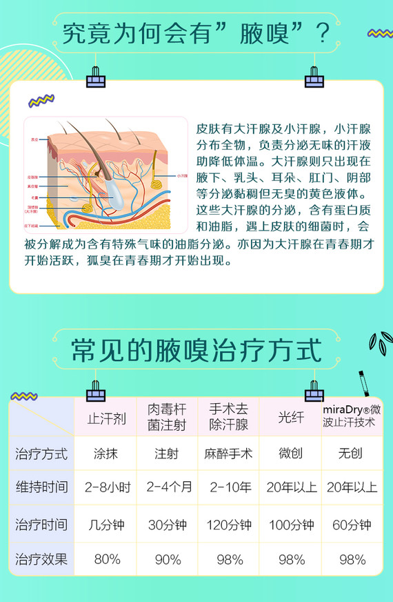 【激光除腋臭】miradry 不留疤10min去腋臭科技,治疗多汗 阻断异味