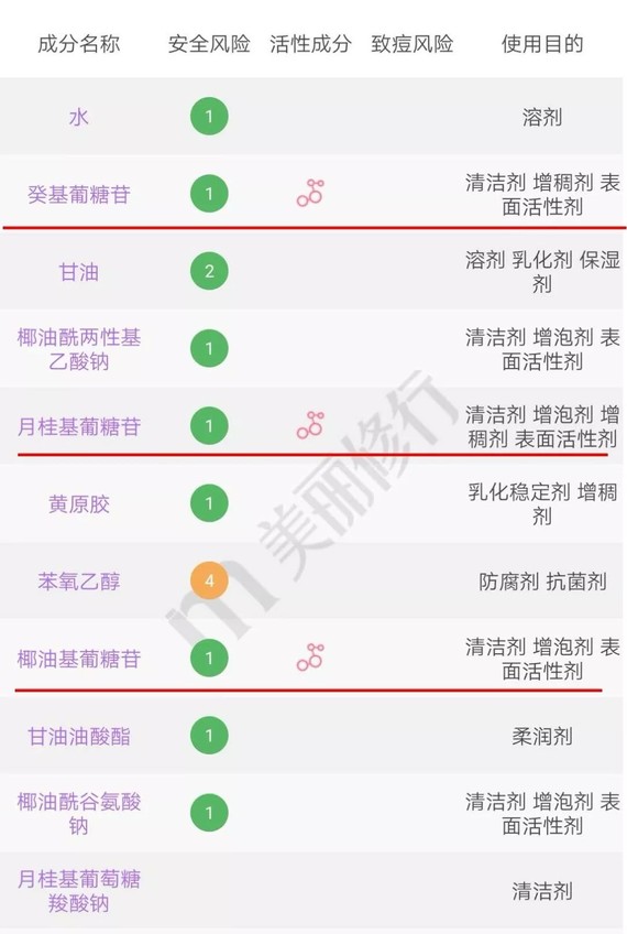 71其中癸基葡糖苷,月桂基葡糖苷,椰油葡糖苷都属于非离子表面活性剂