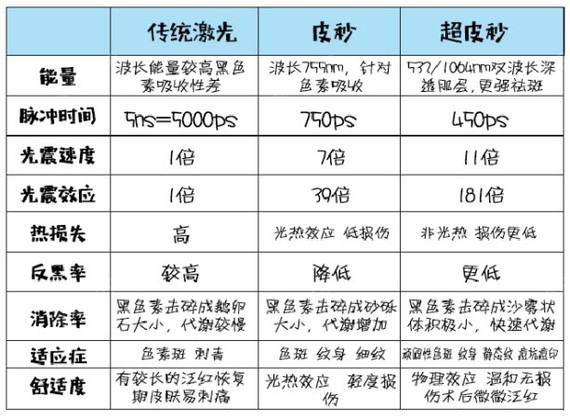 与传统激光美肤设备相比,超皮秒在原理,模式,适应症,恢复期,治疗时间