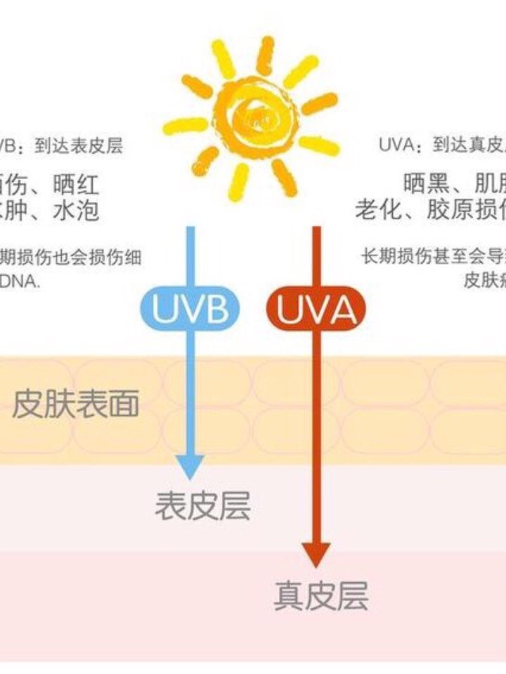 下暴晒,三十年时间,左右两边极端的诠释了"自然老化"和"光老化"的区别