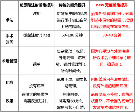 整形新技术 无疤嘴角提升 30分钟变小可爱微笑 圈子 新氧美容整形