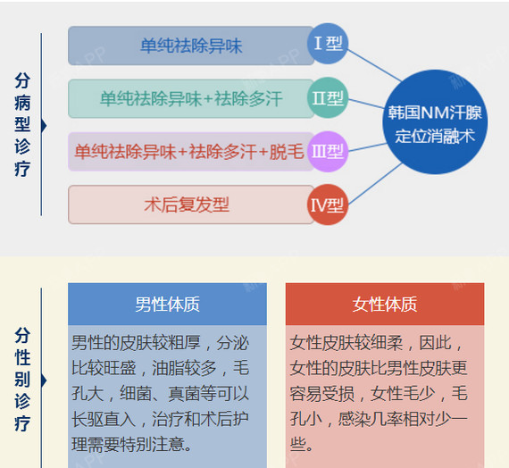 導語:腋臭又稱為狐臭,是分佈在體表皮膚如腋下,會陰,背上部位的大汗腺