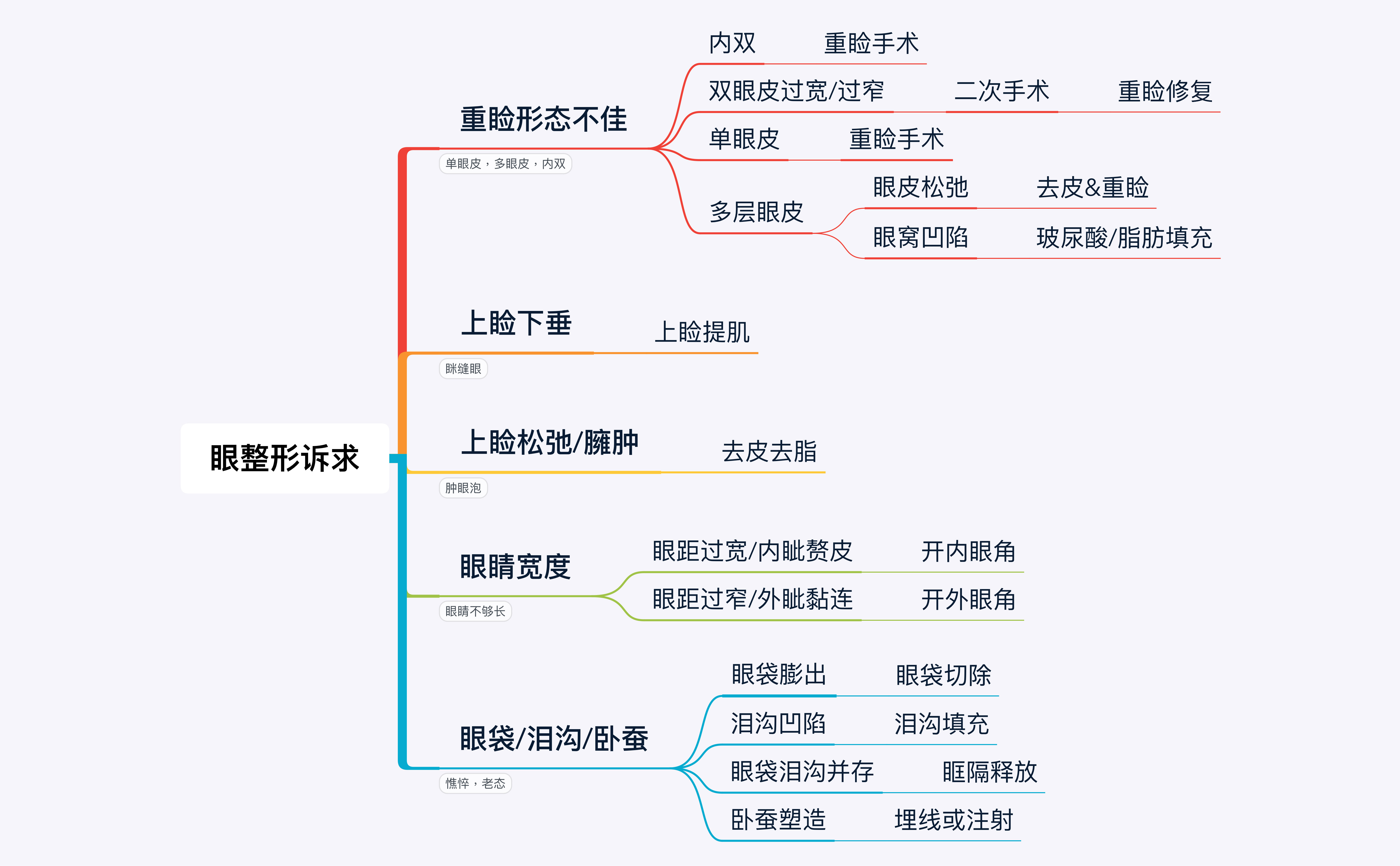 眼部多項包括那些項目