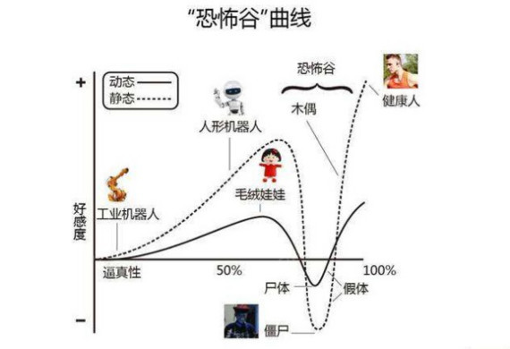 从恐怖谷理论来看,为什么我们需要医美定制?