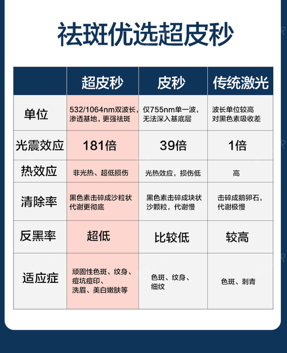 【66返场狂欢】【皮秒激光】正版超皮秒激光祛黄/祛斑/胎记/纹身 神秘