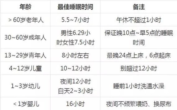 人的一生中约有三分之一的时间