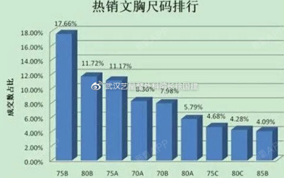 中國各地熱銷文胸尺碼排行榜那麼在中國的幾個省份裡哪個省的妹子胸