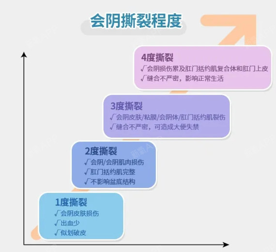 根据会阴撕裂严重程度可分为4度裂伤只是每个产妇的裂伤程度不同生