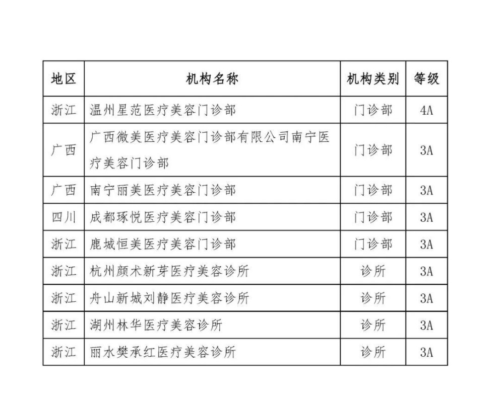 中国整形美容协会公式2021年医疗美容机构评价结果