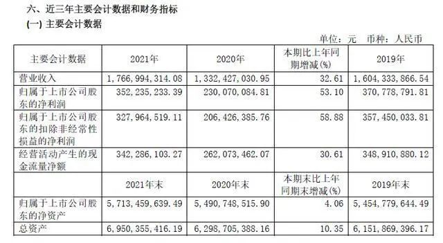 昊海生科2021年医美业务营收增长超九成“医美三剑客”到底哪家强？