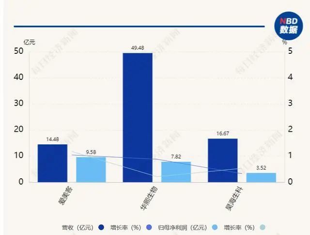 昊海生科2021年医美业务营收增长超九成“医美三剑客”到底哪家强？