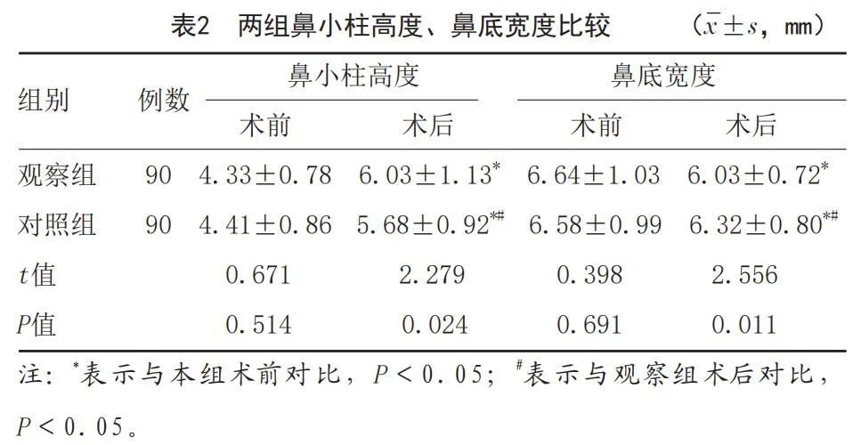 PNAM联合改良Millard术式对单侧完全性唇裂患儿鼻唇畸形的修复效果研究