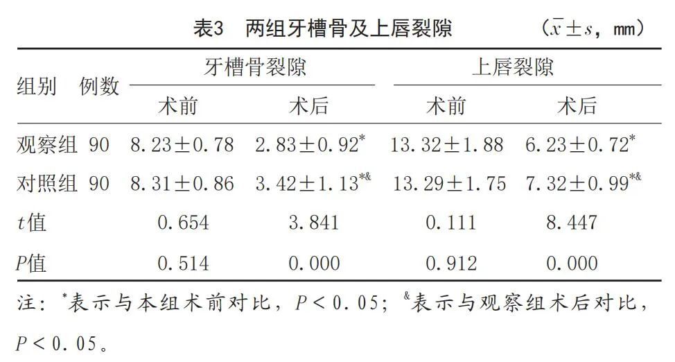 PNAM联合改良Millard术式对单侧完全性唇裂患儿鼻唇畸形的修复效果研究