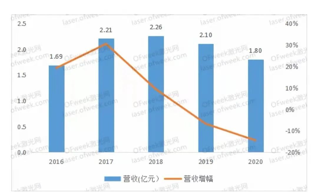 中国光电医美市场空间巨大，有望超百亿？