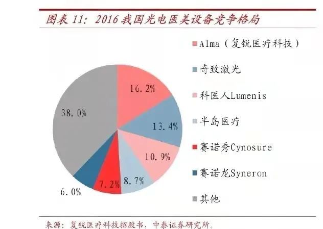 中国光电医美市场空间巨大，有望超百亿？