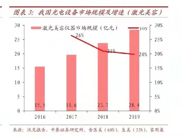 中国光电医美市场空间巨大，有望超百亿？