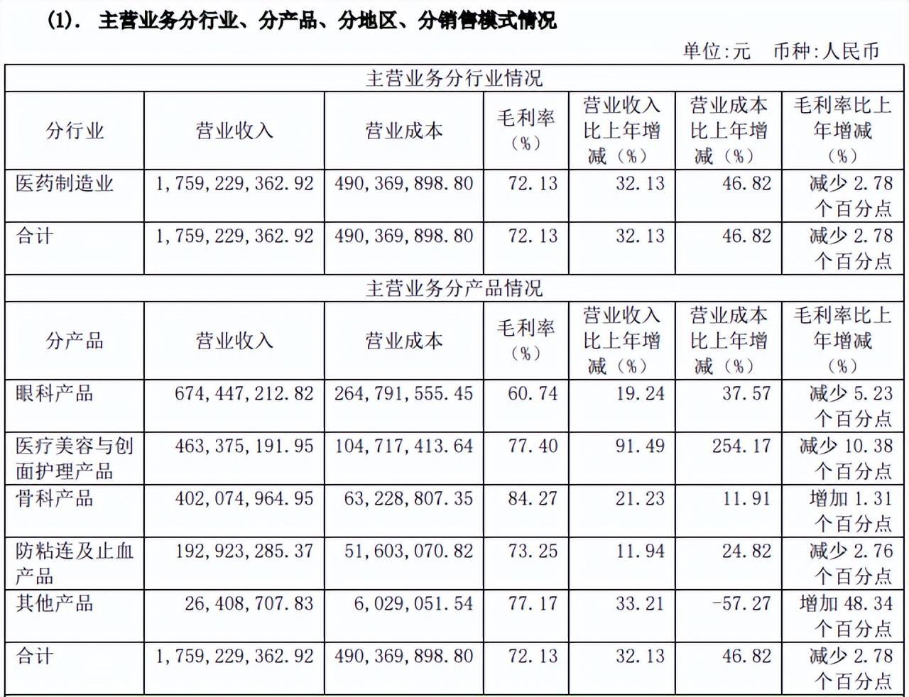 热衷并购，脚踏多船，昊海生科在“医美三剑客”中惨垫底