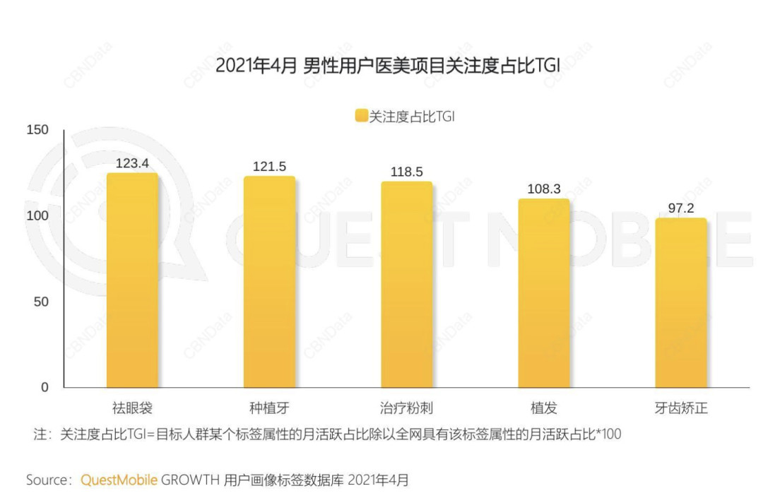 起飞的男颜经济，医美客单价是女性的2.95倍