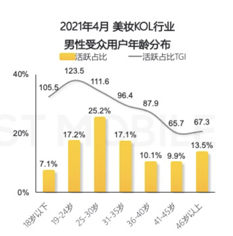 起飞的男颜经济，医美客单价是女性的2.95倍