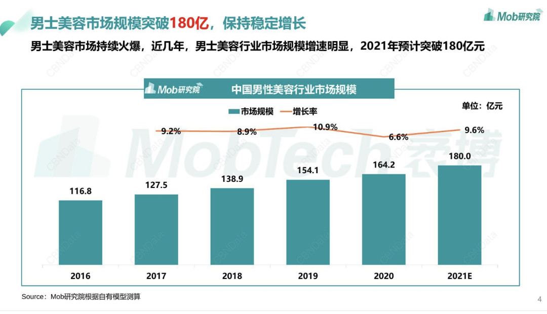 起飞的男颜经济，医美客单价是女性的2.95倍