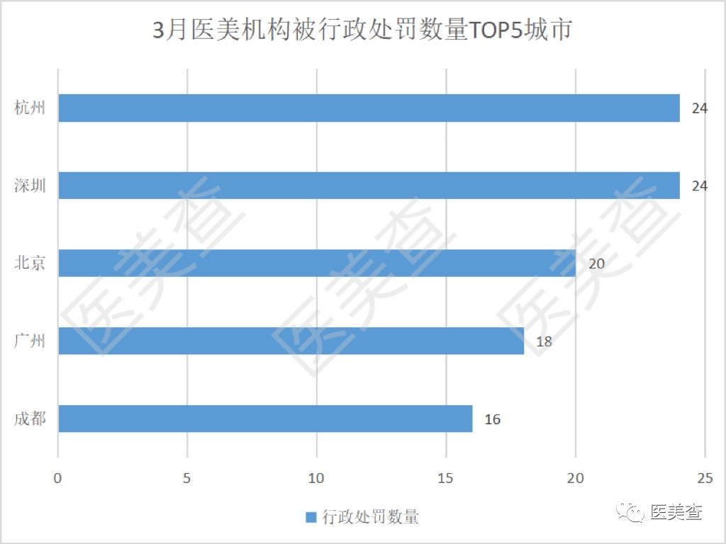 3月医美机构经营风险分析报告：机构因发布违法广告受罚占比超3成