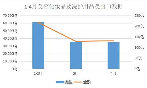 全国四月进出口海关数据公布 我国化妆品进口额涨2%