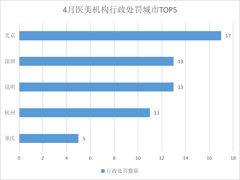 4月医美机构经营风险分析报告：三四线城市医美监管力度加强