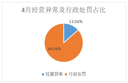 4月医美机构经营风险分析报告：三四线城市医美监管力度加强