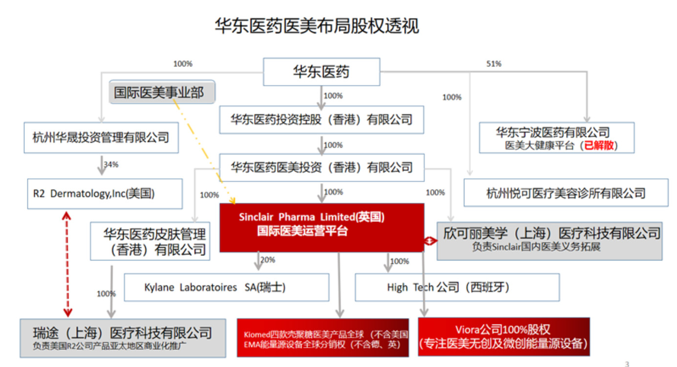 华东医药医美顶层布局框架搭建完成 步入盈利期