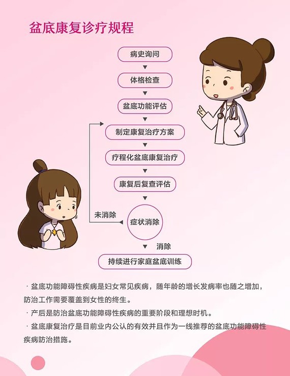 划重点:关于盆底康复诊疗规程