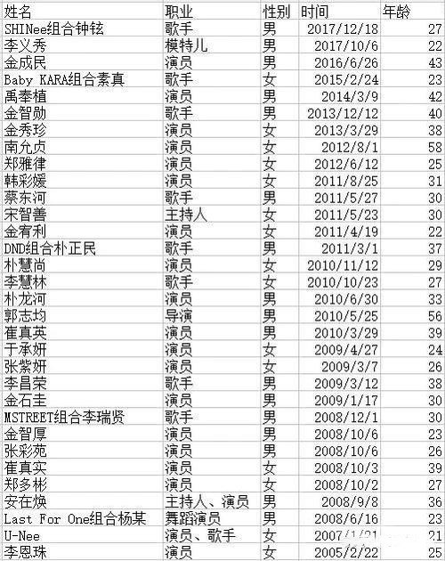 10年30位韩艺人自杀,背后真相远比抑郁可怕!