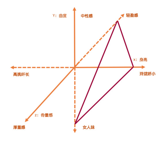 99我们从风格坐标看,佟丽娅骨量,身高偏小,曲度偏高,所以是玲珑娇小